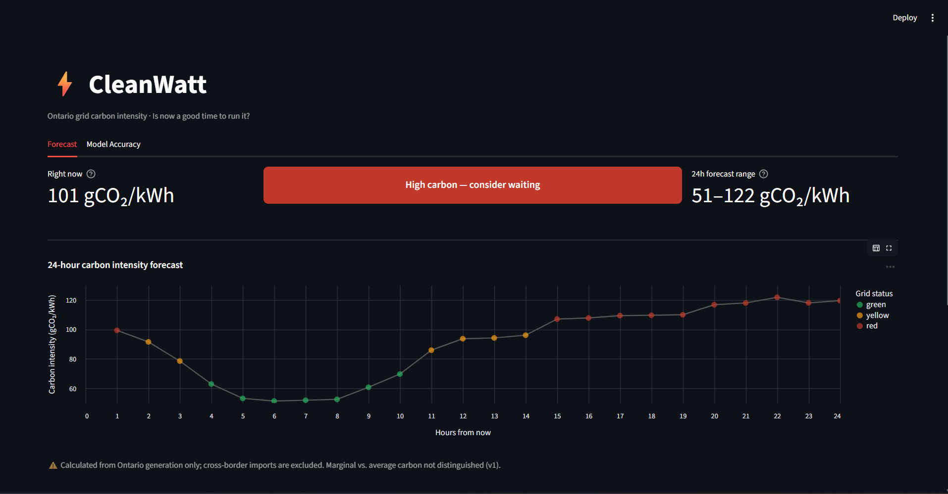 CleanWatt Streamlit dashboard showing 24-hour carbon intensity forecast