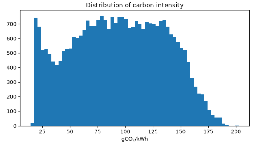 Histogram of Ontario hourly carbon intensity showing bimodal distribution