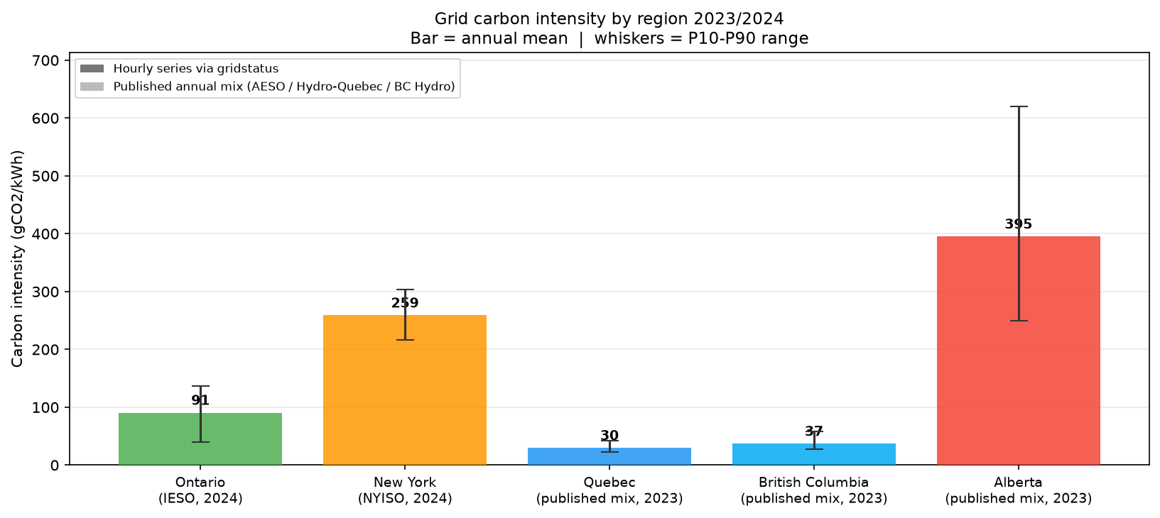 Bar chart of mean carbon intensity by region with P10–P90 whiskers