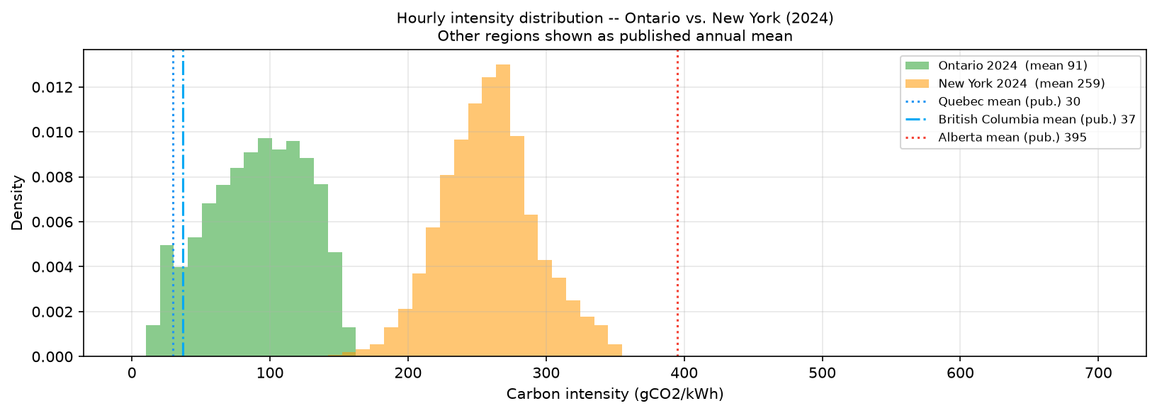 Overlaid density plot of Ontario vs New York carbon intensity, with Quebec, BC, and Alberta as vertical lines